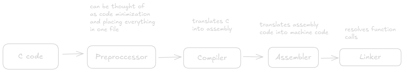 C compilation scheme
